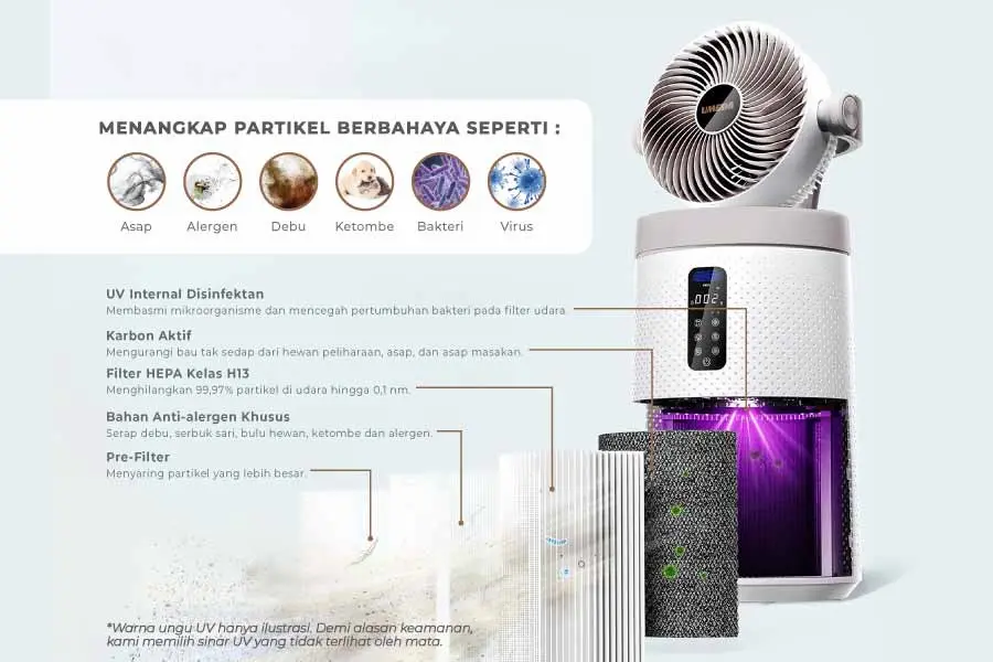 Terdiri dari Pre-filter penyaring partikel besar, Anti Alergen, HEPA kelas H13 menghilangkan 99,97% partikel udara hingga 0,1nm, Karbon aktif menyerap bau tak sedap, dan lampu UV untuk membasmi mikro-organisme dan bakteri di filter udara.